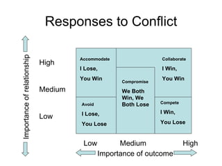 Responses to Conflict High Medium Low Low  Medium    High Importance of relationship   Importance of outcome Accommodate I Lose,  You Win Avoid I Lose,  You Lose Collaborate I Win,  You Win Compromise We Both Win, We Both Lose Compete I Win,  You Lose 