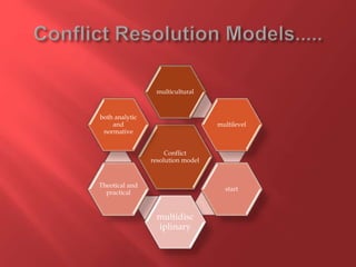 Conflict
resolution model
multicultural
multilevel
start
multidisc
iplinary
Theotical and
practical
both analytic
and
normative
 