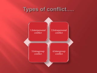 1.Interpersonal
conflict
2.Intrapersonal
conflict
3.Intragroup
conflict
4.Intergroup
conflict
 