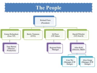 The People 
Richard Fiero 
(President) 
Emma Richardson 
(Exec VP) 
Tony Barren 
(Director, 
Production) 
Becky Timmons 
(CFO) 
Ed Pryor 
(VP, Sales) 
Regional Sales 
Manager 
Harold Whistler 
(VP, D & D) 
Allen Roth 
(Director, D&D) 
Cory Wu 
(Manager, S/W 
Design) 
Alice Gorga 
(Manager, H/W 
Design) 
 