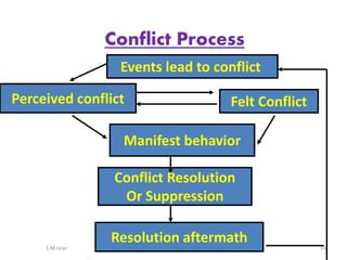S.M.Israr 14
Conflict Process
Events lead to conflict
Perceived conflict Felt Conflict
Manifest behavior
Conflict Resolution
Or Suppression
Resolution aftermath
 