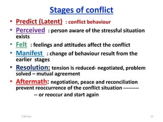 • Predict (Latent) : conflict behaviour
• Perceived : person aware of the stressful situation
exists
• Felt : feelings and attitudes affect the conflict
• Manifest : change of behaviour result from the
earlier stages
• Resolution: tension is reduced- negotiated, problem
solved – mutual agreement
• Aftermath: negotiation, peace and reconciliation
prevent reoccurrence of the conflict situation ---------
-- or reoccur and start again
S.M.Israr 15
Stages of conflict
 