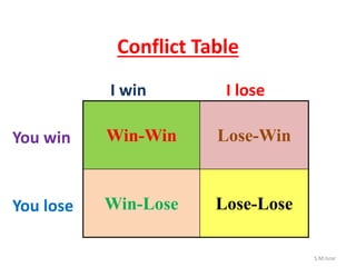 Conflict Table
S.M.Israr
Win-Win Lose-Win
Win-Lose Lose-Lose
I win I lose
You win
You lose
 