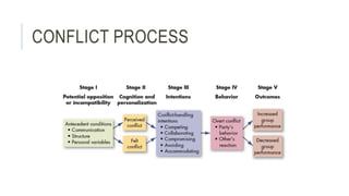 CONFLICT PROCESS
 