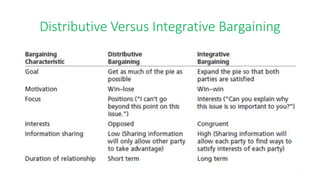Distributive Versus Integrative Bargaining
 