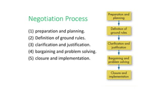 Negotiation Process
(1) preparation and planning.
(2) Definition of ground rules.
(3) clarification and justification.
(4) bargaining and problem solving.
(5) closure and implementation.
 