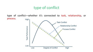 type of conflict
type of conflict—whether it’s connected to task, relationship, or
process.
 
