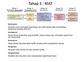 Tahap 3 : NIAT
Berkompetisi
Keinginan untuk memuaskan kepentingan satu pihak dengan tidak mempedulikan
dampaknya terhadap pihak lain.
Berkolaborasi
Situasi dimana pihak-pihak yang berkonflik, masing-masing ingin memuaskan sepenuhnya
dari semua pihak.
Menghindari
Keinginan untuk menarik diri atau menekan konflik.
Mengakomodasi
Kesediaan dari satu pihak untuk mengutamakan kepentingan lawan.
Berkompromi
Situasi dimana tiap pihak dalam konflik bersedia untuk mengorbankan sesuatu
 