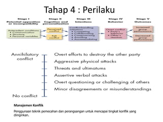 Tahap 4 : Perilaku
Manajemen Konflik
Penggunaan teknik pemecahan dan perangsangan untuk mencapai tingkat konflik yang
diinginkan.
 