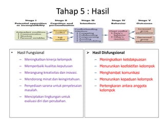 Tahap 5 : Hasil
• Hasil Fungsional
– Meningkatkan kinerja kelompok
– Memperbaiki kualitas keputusan
– Merangsang kreativitas dan inovasi.
– Mendorong minat dan keingintahuan.
– Penyediaan sarana untuk penyelesaian
masalah.
– Menciptakan lingkungan untuk
evaluasi diri dan perubahan.
 Hasil Disfungsional
– Meningkatkan ketidakpuasan
– Menurunkan keefektifan kelompok
– Menghambat komunikasi
– Menurunkan kepaduan kelompok
– Pertengkaran antara anggota
kelompok
 