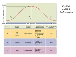 Conflict
and Unit
Performance
 
