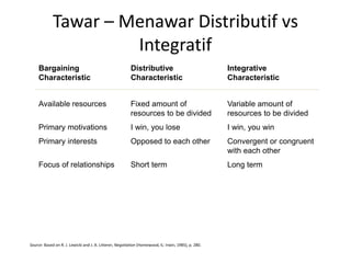 Tawar – Menawar Distributif vs
Integratif
Bargaining Distributive Integrative
Characteristic Characteristic Characteristic
Available resources Fixed amount of Variable amount of
resources to be divided resources to be divided
Primary motivations I win, you lose I win, you win
Primary interests Opposed to each other Convergent or congruent
with each other
Focus of relationships Short term Long term
Source: Based on R. J. Lewicki and J. A. Litterer, Negotiation (Homewood, IL: Irwin, 1985), p. 280.
 