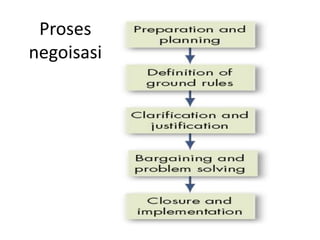 Proses
negoisasi
 