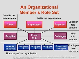 An Organizational
                        Member’s Role Set
Outside the
organization                                                        Inside the organization
                                                                                                                                                   Superior
   Client                                    Supervisor                                                          Superior                            role
                                                                                                                                                   senders

                                                                                                                                                    Peer
  Supplier                                           Focal                                                      Colleague                            role
                                                      Role
                                                                                                                                                   senders

  Potential           Employee                       Employee                      Employee                       Employee’s                      Employee
  employee               1                              2                             3                           colleagues                         role
                                                                                                                                                   senders
   Boundary of the organization
         SOURCE: J. C. Quick, J. D. Quick, D. L. Nelson, & J. J. Hurrell, Jr. Preventative Stress Management in Organizations, 1997. Copyright © 1997 by the American
         Psychological Association. Reprinted by permission.
 
