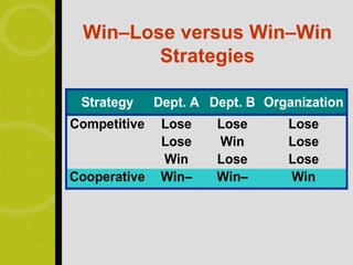 Win–Lose versus Win–Win
        Strategies

 Strategy     Dept. A Dept. B Organization
Competitive    Lose    Lose      Lose
               Lose    Win       Lose
               Win     Lose      Lose
Cooperative    Win–    Win–      Win
 