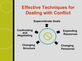 Effective Techniques for
     Dealing with Conflict
              Superordinate Goals


Confronting                          Expanding
   and                               Resources
Negotiating       Conflict

   Changing                         Changing
   Structure                        Personnel
 