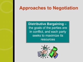 Approaches to Negotiation


   Distributive Bargaining –
   the goals of the parties are
    in conflict, and each party
       seeks to maximize its
             resources
 