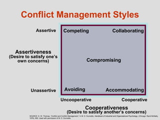 Conflict Management Styles
                 Assertive                        Competing                                                  Collaborating



   Assertiveness
(Desire to satisfy one’s
    own concerns)                                                             Compromising




           Unassertive                             Avoiding                                          Accommodating
                                               Uncooperative                                                            Cooperative
                                                                            Cooperativeness
                                                      (Desire to satisfy another’s concerns)
          SOURCE: K. W. Thomas, “Conflict and Conflict Management,” in M. D. Dunnette, Handbook of Industrial and Organizational Psychology, (Chicago: Rand McNally,
          1976), 900. Used with permission of M. D. Dunnette.
 