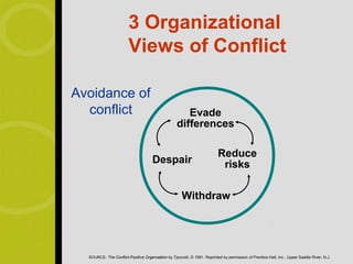 3 Organizational
                        Views of Conflict

Avoidance of
  conflict                                            Evade
                                                   differences

                                                                          Reduce
                                     Despair                               risks

                                                      Withdraw




  SOURCE: The Conflict-Positive Organization by Tjsovold, © 1991. Reprinted by permission of Prentice-Hall, Inc., Upper Saddle River, N.J.
 