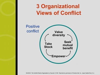 3 Organizational
                    Views of Conflict

Positive
conflict                                             Value
                                                    diversity

                                                                          Seek
                                    Take                                 mutual
                                    Stock                                benefit

                                                  Empower




SOURCE: The Conflict-Positive Organization by Tjsovold, © 1991. Reprinted by permission of Prentice-Hall, Inc., Upper Saddle River, N.J.
 