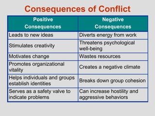 Consequences of Conflict
          Positive                     Negative
       Consequences                  Consequences
Leads to new ideas             Diverts energy from work
                               Threatens psychological
Stimulates creativity
                               well-being
Motivates change               Wastes resources
Promotes organizational
                               Creates a negative climate
vitality
Helps individuals and groups
                               Breaks down group cohesion
establish identities
Serves as a safety valve to    Can increase hostility and
indicate problems              aggressive behaviors
 