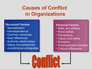 Causes of Conflict
               in Organizations
Structural Factors             Personal Factors
• Specialization               • Skills and abilities
• Interdependence              • Personalities
• Common resources             • Perceptions
• Goal differences             • Values and ethics
• Authority relationships      • Emotions
• Status inconsistencies       • Communication barriers
• Jurisdictional ambiguities   • Cultural differences
 