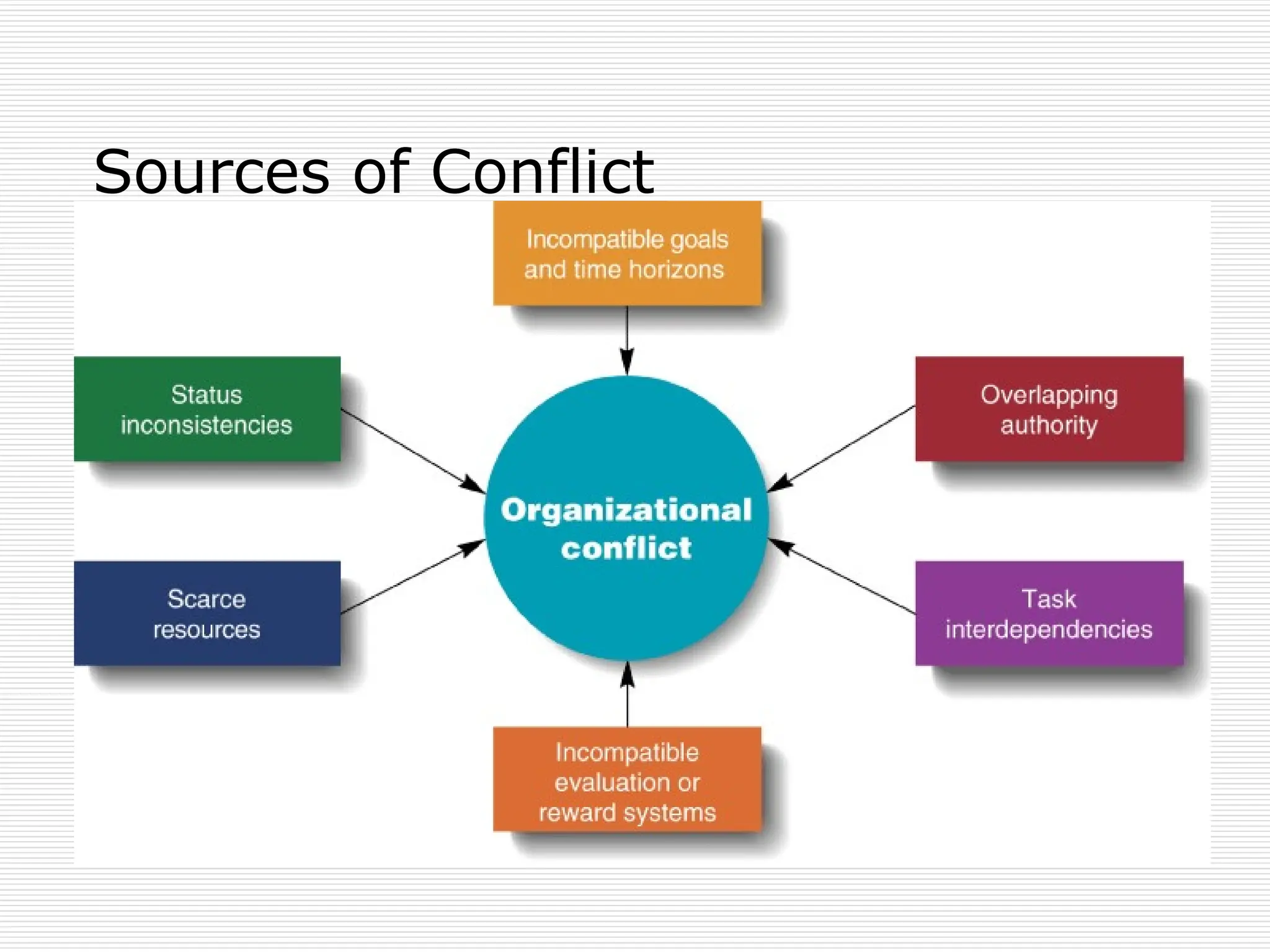 Conflict causes & types at work place.ppt