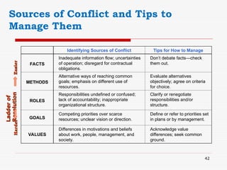 Conflict causes & types at work place.ppt