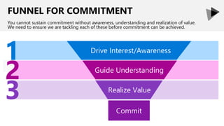 FUNNEL FOR COMMITMENT
You cannot sustain commitment without awareness, understanding and realization of value.
We need to ensure we are tackling each of these before commitment can be achieved.
1
3
Drive Interest/Awareness
Guide Understanding
Realize Value
2
 
