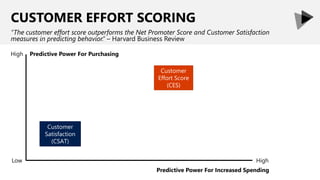 CUSTOMER EFFORT SCORING
“The customer effort score outperforms the Net Promoter Score and Customer Satisfaction
measures in predicting behavior.” – Harvard Business Review
High
Low High
Predictive Power For Increased Spending
Predictive Power For Purchasing
Customer
Satisfaction
(CSAT)
Customer
Effort Score
(CES)
 