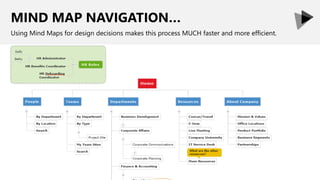 MIND MAP NAVIGATION…
Using Mind Maps for design decisions makes this process MUCH faster and more efficient.
 