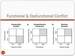 Conflicts and Conflict Management slides | PPTX