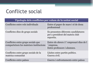 Conflicte social Tipologia dels conflictes per volum de la unitat social Conflictes entre rols individuals Entre el paper de mare i el de dona professional Conflictes dins de grups socials Es presenten diferents candidatures per a president del mateix club esportiu. Conflictes entre grups socials que comparteixen les mateixes institucions Entre els obrers i l´empresari dins de l´empresa.  Entre professors i alumnes. Conflictes entre grups socials de la mateixa comunitat Lluites entre partits polítics.  Guerra civil. Conflictes entre països Guerra i enfrontaments entre països 