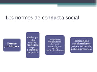 Les normes de conducta social 