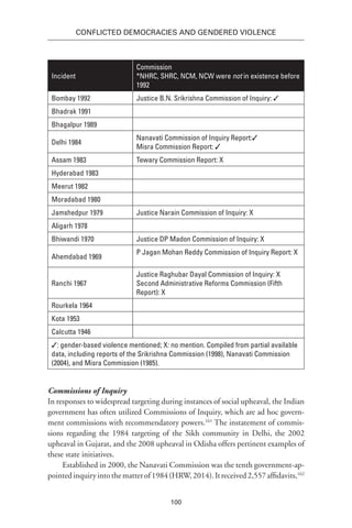 100
Conflicted Democracies and Gendered Violence
Incident
Commission
*NHRC, SHRC, NCM, NCW were not in existence before
1992
Bombay 1992 Justice B.N. Srikrishna Commission of Inquiry: ✓
Bhadrak 1991
Bhagalpur 1989
Delhi 1984
Nanavati Commission of Inquiry Report:✓
Misra Commission Report: ✓
Assam 1983 Tewary Commission Report: X
Hyderabad 1983
Meerut 1982
Moradabad 1980
Jamshedpur 1979 Justice Narain Commission of Inquiry: X
Aligarh 1978
Bhiwandi 1970 Justice DP Madon Commission of Inquiry: X
Ahemdabad 1969
P Jagan Mohan Reddy Commission of Inquiry Report: X
Ranchi 1967
Justice Raghubar Dayal Commission of Inquiry: X
Second Administrative Reforms Commission (Fifth
Report): X
Rourkela 1964
Kota 1953
Calcutta 1946
✓: gender-based violence mentioned; X: no mention. Compiled from partial available
data, including reports of the Srikrishna Commission (1998), Nanavati Commission
(2004), and Misra Commission (1985).
Commissions of Inquiry
In responses to widespread targeting during instances of social upheaval, the Indian
government has often utilized Commissions of Inquiry, which are ad hoc govern-
ment commissions with recommendatory powers.161
The instatement of commis-
sions regarding the 1984 targeting of the Sikh community in Delhi, the 2002
upheaval in Gujarat, and the 2008 upheaval in Odisha offers pertinent examples of
these state initiatives.
Established in 2000, the Nanavati Commission was the tenth government-ap-
pointedinquiryintothematterof1984(HRW,2014).Itreceived2,557affidavits,162
 