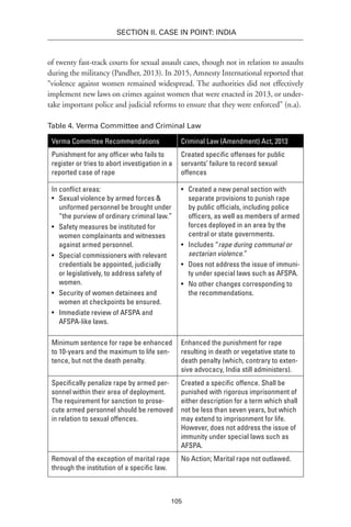 105
SECTION II. CASE IN POINT: INDIA
of twenty fast-track courts for sexual assault cases, though not in relation to assaults
during the militancy (Pandher, 2013). In 2015, Amnesty International reported that
“violence against women remained widespread. The authorities did not effectively
implement new laws on crimes against women that were enacted in 2013, or under-
take important police and judicial reforms to ensure that they were enforced” (n.a).
Table 4. Verma Committee and Criminal Law
Verma Committee Recommendations Criminal Law (Amendment) Act, 2013
Punishment for any officer who fails to
register or tries to abort investigation in a
reported case of rape
Created specific offenses for public
servants’ failure to record sexual
offences
In conflict areas:
•	 Sexual violence by armed forces &
uniformed personnel be brought under
“the purview of ordinary criminal law.”
•	 Safety measures be instituted for
women complainants and witnesses
against armed personnel.
•	 Special commissioners with relevant
credentials be appointed, judicially
or legislatively, to address safety of
women.
•	 Security of women detainees and
women at checkpoints be ensured.
•	 Immediate review of AFSPA and
AFSPA-like laws.
•	 Created a new penal section with
separate provisions to punish rape
by public officials, including police
officers, as well as members of armed
forces deployed in an area by the
central or state governments.
•	 Includes “rape during communal or
sectarian violence.”
•	 Does not address the issue of immuni-
ty under special laws such as AFSPA.
•	 No other changes corresponding to
the recommendations.
Minimum sentence for rape be enhanced
to 10-years and the maximum to life sen-
tence, but not the death penalty.
Enhanced the punishment for rape
resulting in death or vegetative state to
death penalty (which, contrary to exten-
sive advocacy, India still administers).
Specifically penalize rape by armed per-
sonnel within their area of deployment.
The requirement for sanction to prose-
cute armed personnel should be removed
in relation to sexual offences.
Created a specific offence. Shall be
punished with rigorous imprisonment of
either description for a term which shall
not be less than seven years, but which
may extend to imprisonment for life.
However, does not address the issue of
immunity under special laws such as
AFSPA.
Removal of the exception of marital rape
through the institution of a specific law.
No Action; Marital rape not outlawed.
 