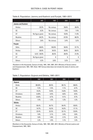 109
SECTION II. CASE IN POINT: INDIA
Table 6. Population: Jammu and Kashmir and Punjab, 1981–2011
1981 1991 2001 2011
Jammu and Kashmir
Hindus 32.2% No census 29.6% 28.4%
SC 8.3% No census 7.6% 7.4%
ST No figure given No census 10.9% 11.9%
Muslims 64.2% No census 67.0% 68.3%
Others 3.6% No census 3.4% 3.2%
Punjab
Sikhs 60.8% 163.0% 59.9% 57.7%
Hindus 36.9% 34.5% 36.9% 38.5%
SC 4,512 26.9% 28.3% 28.9% 31.9%
ST No figure given 0 0 0
Others 3.2% 2.6% 3.2% 3.8%
(Numbers in the thousands, Census of India, 1981, 1991, 2001, 2011; Ministry of Social Justice
and Empowerment, 1981, 1991; Note: 1991 Census data does not include the state of Jammu and
Kashmir.)
Table 7. Population: Gujarat and Odisha, 1981–2011
1981 1991 2001 2011
Gujarat
Hindu 89.53% 89.5% 89.1% 88.6%
SC 7.2% 7.4% 7.1% 6.7%
ST 14.2% 14.9% 14.8% 14.8%
Christians 0.39% 0.4% 0.6% 0.5%
Muslims 8.53% 8.7% 9.1% 9.7%
Others 1.5% 1.3% 1.3% 1.2%
Odisha
Hindus 95.4% 94.7% 94.4% 93.6%
SC 14.7% 16.2% 16.5% 17.1%
ST 22.4% 22.2% 22.1% 22.8%
Christians 1.8% 2.1% 2.4% 2.8%
Muslims 1.6% 1.8% 2.1% 2.2%
Others 1.2% 1.4% 1.1% 1.2%
(Numbers in the thousands, Census of India, 1981, 1991, 2001, 2011; Ministry of Social Justice and
Empowerment, 1981, 1991)
 