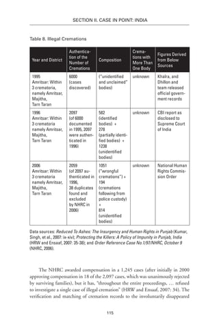 115
SECTION II. CASE IN POINT: INDIA
Table 8. Illegal Cremations
Year and District
Authentica-
tion of the
Number of
Cremations
Composition
Crema-
tions with
More Than
One Body
Figures Derived
from Below
Sources
1995
Amritsar: Within
3 crematoria,
namely Amritsar,
Majitha,
Tarn Taran
6000
(cases
discovered)
(“unidentified
and unclaimed”
bodies)
unknown Khalra, and
Dhillon and
team released
official govern-
ment records
1996
Amritsar: Within
3 crematoria
namely Amritsar,
Majitha,
Tarn Taran
2097
(of 6000
documented
in 1995, 2097
were authen-
ticated in
1996)
582
(identified
bodies) +
278
(partially identi-
fied bodies) +
1238
(unidentified
bodies)
unknown CBI report as
disclosed to
Supreme Court
of India
2006
Amritsar: Within
3 crematoria
namely Amritsar,
Majitha,
Tarn Taran
2059
(of 2097 au-
thenticated in
1996,
38 duplicates
found and
excluded
by NHRC in
2006)
1051
(“wrongful
cremations”) +
194
(cremations
following from
police custody)
+
814
(unidentified
bodies)
unknown National Human
Rights Commis-
sion Order
Data sources: Reduced To Ashes: The Insurgency and Human Rights in Punjab (Kumar,
Singh, et al., 2007: ix-xiv); Protecting the Killers: A Policy of Impunity in Punjab, India
(HRW and Ensaaf, 2007: 35-38); and Order Reference Case No.1/97/NHRC, October 9
(NHRC, 2006).
The NHRC awarded compensation in a 1,245 cases (after initially in 2000
approving compensation in 18 of the 2,097 cases, which was unanimously rejected
by surviving families), but it has, “throughout the entire proceedings, … refused
to investigate a single case of illegal cremation” (HRW and Ensaaf, 2007: 34). The
verification and matching of cremation records to the involuntarily disappeared
 