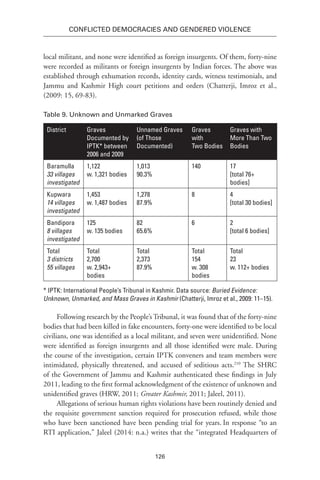 126
Conflicted Democracies and Gendered Violence
local militant, and none were identified as foreign insurgents. Of them, forty-nine
were recorded as militants or foreign insurgents by Indian forces. The above was
established through exhumation records, identity cards, witness testimonials, and
Jammu and Kashmir High court petitions and orders (Chatterji, Imroz et al.,
(2009: 15, 69-83).
Table 9. Unknown and Unmarked Graves
District Graves
Documented by
IPTK* between
2006 and 2009
Unnamed Graves
(of Those
Documented)
Graves
with
Two Bodies
Graves with
More Than Two
Bodies
Baramulla
33 villages
investigated
1,122
w. 1,321 bodies
1,013
90.3%
140 17
[total 76+
bodies]
Kupwara
14 villages
investigated
1,453
w. 1,487 bodies
1,278
87.9%
8 4
[total 30 bodies]
Bandipora
8 villages
investigated
125
w. 135 bodies
82
65.6%
6 2
[total 6 bodies]
Total
3 districts
55 villages
Total
2,700
w. 2,943+
bodies
Total
2,373
87.9%
Total
154
w. 308
bodies
Total
23
w. 112+ bodies
* IPTK: International People’s Tribunal in Kashmir. Data source: Buried Evidence:
Unknown, Unmarked, and Mass Graves in Kashmir (Chatterji, Imroz et al., 2009: 11–15).
Following research by the People’s Tribunal, it was found that of the forty-nine
bodies that had been killed in fake encounters, forty-one were identified to be local
civilians, one was identified as a local militant, and seven were unidentified. None
were identified as foreign insurgents and all those identified were male. During
the course of the investigation, certain IPTK conveners and team members were
intimidated, physically threatened, and accused of seditious acts.210
The SHRC
of the Government of Jammu and Kashmir authenticated these findings in July
2011, leading to the first formal acknowledgment of the existence of unknown and
unidentified graves (HRW, 2011; Greater Kashmir, 2011; Jaleel, 2011).
Allegations of serious human rights violations have been routinely denied and
the requisite government sanction required for prosecution refused, while those
who have been sanctioned have been pending trial for years. In response “to an
RTI application,” Jaleel (2014: n.a.) writes that the “integrated Headquarters of
 