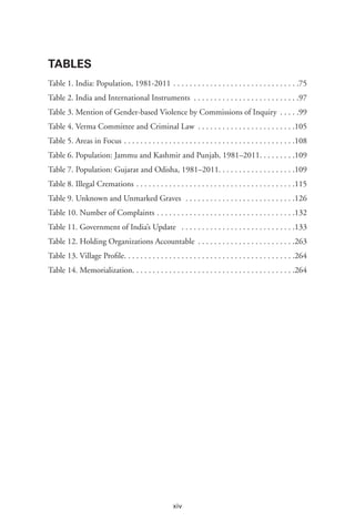 xiv
tables
Table 1. India: Population, 1981-2011  .  .  .  .  .  .  .  .  .  .  .  .  .  .  .  .  .  .  .  .  .  .  .  .  .  .  .  .  .  . 75
Table 2. India and International Instruments .  .  .  .  .  .  .  .  .  .  .  .  .  .  .  .  .  .  .  .  .  .  .  .  .  . 97
Table 3. Mention of Gender-based Violence by Commissions of Inquiry .  .  .  .  . 99
Table 4. Verma Committee and Criminal Law  .  .  .  .  .  .  .  .  .  .  .  .  .  .  .  .  .  .  .  .  .  .  . 105
Table 5. Areas in Focus .  .  .  .  .  .  .  .  .  .  .  .  .  .  .  .  .  .  .  .  .  .  .  .  .  .  .  .  .  .  .  .  .  .  .  .  .  .  .  .  .  . 108
Table 6. Population: Jammu and Kashmir and Punjab, 1981–2011 .  .  .  .  .  .  .  . 109
Table 7. Population: Gujarat and Odisha, 1981–2011 .  .  .  .  .  .  .  .  .  .  .  .  .  .  .  .  .  . 109
Table 8. Illegal Cremations .  .  .  .  .  .  .  .  .  .  .  .  .  .  .  .  .  .  .  .  .  .  .  .  .  .  .  .  .  .  .  .  .  .  .  .  .  .  . 115
Table 9. Unknown and Unmarked Graves  .  .  .  .  .  .  .  .  .  .  .  .  .  .  .  .  .  .  .  .  .  .  .  .  .  .  . 126
Table 10. Number of Complaints  .  .  .  .  .  .  .  .  .  .  .  .  .  .  .  .  .  .  .  .  .  .  .  .  .  .  .  .  .  .  .  .  . 132
Table 11. Government of India’s Update  .  .  .  .  .  .  .  .  .  .  .  .  .  .  .  .  .  .  .  .  .  .  .  .  .  .  .  . 133
Table 12. Holding Organizations Accountable .  .  .  .  .  .  .  .  .  .  .  .  .  .  .  .  .  .  .  .  .  .  .  . 263
Table 13. Village Profile .  .  .  .  .  .  .  .  .  .  .  .  .  .  .  .  .  .  .  .  .  .  .  .  .  .  .  .  .  .  .  .  .  .  .  .  .  .  .  .  . 264
Table 14. Memorialization .  .  .  .  .  .  .  .  .  .  .  .  .  .  .  .  .  .  .  .  .  .  .  .  .  .  .  .  .  .  .  .  .  .  .  .  .  .  . 264
 