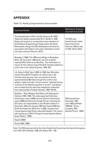263
APPENDIX
Appendix
Table 12. Holding Organizations Accountable
Communal Events
Majoritarian Organiza-
tions Held Actionable
The Assassination of M.K. Gandhi (January 30, 1948)
:Nathuram Godse assassinated M. K. Gandhi in 1948.
Godse and several co-conspirators were members of
the Rashtriya Swayamsevak Sangh and/or the Hindu
Mahasabha, though the RSS attempted to minimize its
association with Godse in the wake of Gandhi’s murder
(Lal, date unknown; Noorani, 2012).
The RSS was
banned by the Indian
Government from
February 1948 to July
of 1949 (Ankit, 2012).
Bhagalpur (1989): The 1989 mass killings in Bhagalpur,
Bihar, left more than 1,000 dead, and A.A. Engineer
reported 876 of them to be Muslims. The commission of
inquiry for this violence found that BJP members played an
active role in the rioting (Engineer, 1990: 307).
L.K. Advani’s Rath Yatra (1990) :In 1990, then-Bharatiya
Janata Party (BJP) President L.K. Advani led a rath
(chariot) yatra (journey, here, procession) to travel
approximately 6,200 miles through the northern and
western regions of India. The procession “sparked serious
incidents of anti-Muslim pogroms in its trail,” and Advani
was arrested and the yatra was stopped by authorities
from entering Uttar Pradesh (Hansen, 1999: 164-65).
Ayodhya – Babri Mosque Demolition and Subsequent
Violence (1992-1993): The state-appointed Srikrishna
Commission report (1998) and the Liberhan Commission
report (2009) pointed to the Sangh Parivar, including the
Shiv Sena, for responsibility in anti-Muslim violence in
December 1992 and January 1993 that claimed 900 lives
(Graff and Galonnier, 2013), the. In 2005, charges were
framed against eight Hindu nationalist leaders. The case is
still ongoing as of 2015 (“Charges Framed Against Advani,
Seven Others,” 2005).
RSS banned from
December 1992-
June 1993 (Jaffrelot,
1996:464; “Since
Inception, RSS
Banned Thrice,” 2009).
Gujarat (2002)
Orissa (2007, 2008)
Note: The RSS was banned by the Indira Gandhi-led Government during the Emergency
from 1975-1977 (Jaffrelot, 1996: 272; Kelkar 2011: 139).
 
