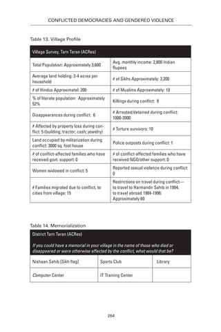 Conflicted Democracies and Gendered Violence
264
Table 13. Village Profile
Village Survey, Tarn Taran (ACRes)
Total Population: Approximately 3,600
Avg. monthly income: 2,800 Indian
Rupees
Average land holding: 3-4 acres per
household
# of Sikhs Approximately: 3,200
# of Hindus Approximatel: 200 # of Muslims Approximately: 10
% of literate population: Approximately
52%
Killings during conflict: 8
Disappearances during conflict: 6
# Arrested/detained during conflict:
1000-2000
# Affected by property loss during con-
flict: 5 (building; tractor; cash; jewelry)
# Torture survivors: 10
Land occupied by militarization during
conflict: 3000 sq. foot house
Police outposts during conflict: 1
# of conflict-affected families who have
received govt. support: 0
# of conflict-affected families who have
received NGO/other support: 0
Women widowed in conflict: 5
Reported sexual violence during conflict:
0
# Families migrated due to conflict, to
cities from village: 15
Restrictions on travel during conflict—
to travel to Harmandir Sahib in 1984;
to travel abroad 1984-1996:
Approximately 60
Table 14. Memorialization
District Tarn Taran (ACRes)
If you could have a memorial in your village in the name of those who died or
disappeared or were otherwise affected by the conflict, what would that be?
Nishaan Sahib [Sikh flag] Sports Club Library
Computer Center IT Training Center
 