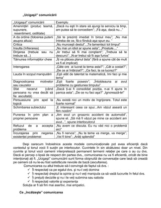 „Ucigaşii” comunicării
„Ucigaşul” comunicării Exemplu
Ameninţări (produc teamă,
supunere,
resentiment, ostilitate)
„Dacă nu eşti în stare să ajungi la serviciu la timp,
am putea să te concediem”; „Fă aşa, dacă nu...”
A da ordine (folosirea puterii
asupra altuia)
„Să te prezinţi imediat în biroul meu”; „Nu mai
întreba de ce, fă-o fiindcă aşa spun eu. ”
Critica „Nu munceşti destul”, „Te lamentezi tot timpul”
Insulta (înfierarea) „Nu mai un idiot ar spune asta”; „Prostule....”
Dirijarea (trebuie sau nu
trebuie să...)
„Ar trebui să fii mai conştient”; „Trebuia să te
descurci”; „N-ar trebui să fii aşa furios”
Tăinuirea informaţiilor cheie „Îţi va plăcea planul ăsta” (fără a spune cât de mult
va fi el implicat)
Interogarea „Câte ore ai lucrat la tema asta?”; „Cât a costat?”;
„De ce ai întârziat?”; „Ce faci, la ce lucrezi?”
Lauda în scopul manipulării „Eşti atât de talentat la matematică, îmi faci şi mie
tema”
Diagnosticarea motivelor
sau cauzelor
„Eşti foarte posesiv”; „Întotdeauna ai avut
probleme cu gestiunea timpului”
Sfat necerut (când
persoana nu vrea decât să
fie ascultată)
„Dacă ţi-ai fi consolidat poziţia, n-ai fi ajuns în
panica asta”; „De ce nu faci aşa?” „Ignorează-le!”
Persuasiune prin apel la
logică
„Nu există nici un motiv de îngrijorare. Totul este
foarte normal”
Schimbarea subiectului „E interesant ceea ce spui...Am văzut aseară un
film nostim”
Punerea în prim plan a
propriei persoane
„Am avut un groaznic accident de automobil”,
spune el. „Să mă fi văzut pe mine ce accident am
avut...”, spune interlocutorul
Refuzul de a accepta
problema
„Nu avem ce discuta. Eu nu văd nici o problemă
aici”
Încurajarea prin negarea
existenţei problemei
„Nu fi nervos”; „Nu te teme va merge, va merge”;
„Vei fi bine”; „Arăţi splendid”
Deşi oarecum îndoielnice aceste modele comunicaţionale pot avea eficienţă dacă
contextul şi tonul vocii îl susţin pe interlocutor. Cuvintele în sin alcătuiesc doar un nivel. Din
cuvinte şi tonul vocii oamenii interpretează permanent termenii relaţiei pe care o au cu dvs.
Dacă ei percep o lipsă de respect din partea dvs., comunicarea nu va fi eficientă, oricât de bine
intenţionaţi aţi fi. „Ucigaşii” comunicării sunt forma obişnuită de conversaţie care lasă să creadă
pe oameni că nu le-au fost satisfăcute nevoile de bază (ascultarea).
Comunicarea cu altul trebuie să-l convingă de faptul că dvs. :
 Îl respectaţi ca pe egalul dvs. şi nu-l veţi domina
 Îi respectaţi dreptul la opinie şi nu-l veţi manipula ca să vadă lucrurile în felul dvs.
 Îi preţuiţi deciziile şi nu i le veţi submina sau sabota
 Îi respectaţi valorile şi experienţa
Soluţia ar fi să fim mai asertivi, mai empatici.
Ce „încălzeşte” comunicarea
 