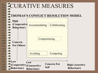 CURATIVE MEASURES
THOMAS’S CONFLICT RESOLUTION MODEL
Accommodating Collaborating
Avoiding Competing
Compromising
High
(Cooperative
Behaviour)
Low
(Cooperative
Behaviour)
Concern
For Others
Low
(Unassertive
Behaviour)
High (Assertive
Behaviour)
Concern For
Self
 