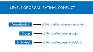 LEVELS OF ORGANIZATINAL CONFLICT
Organization
Group
Individual
Within and between organizations
Within and between groups
Within and between individuals
 