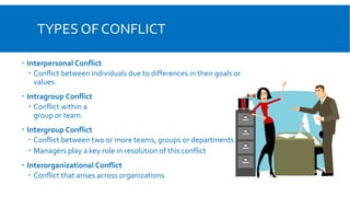 TYPES OF CONFLICT
 Interpersonal Conflict
 Conflict between individuals due to differences in their goals or
values.
 Intragroup Conflict
 Conflict within a
group or team.
 Intergroup Conflict
 Conflict between two or more teams, groups or departments.
 Managers play a key role in resolution of this conflict
 Interorganizational Conflict
 Conflict that arises across organizations
 