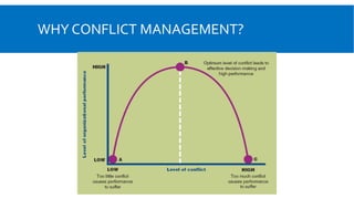 WHY CONFLICT MANAGEMENT?
 