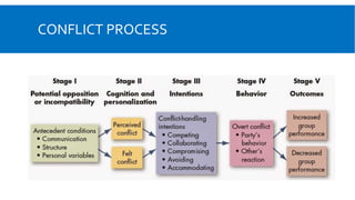 CONFLICT PROCESS
 