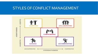 STYLES OF CONFLICT MANAGEMENT
 