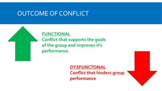 OUTCOME OF CONFLICT
FUNCTIONAL
Conflict that supports the goals
of the group and improves it’s
performance.
DYSFUNCTONAL
Conflict that hinders group
performance
 